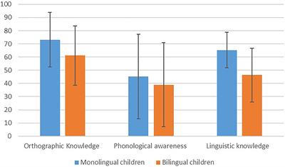 Early Numeracy and Literacy Skills Among Monolingual and Bilingual Kindergarten Children